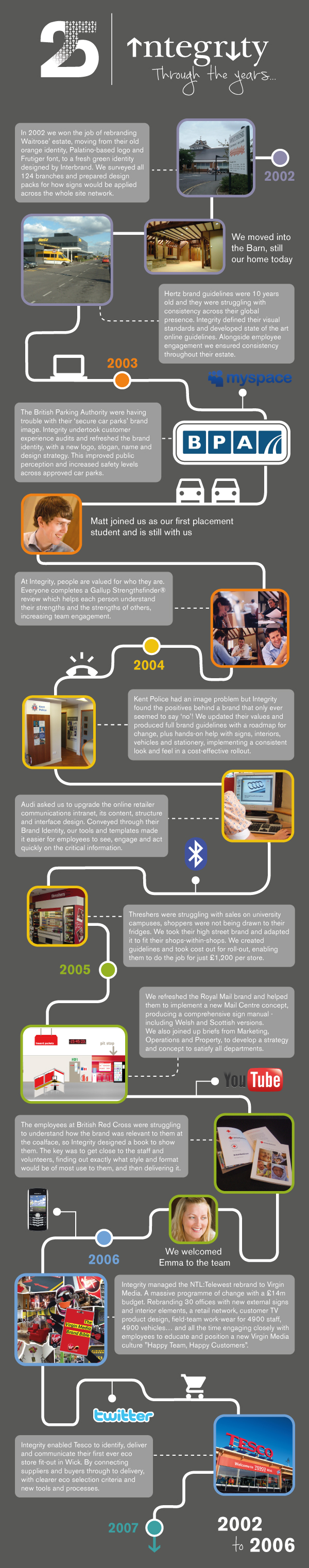 Integrity25 Infographic 2002 2006